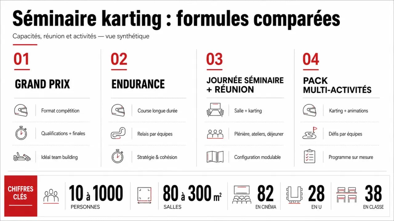 Comparatif des formules de séminaire karting : Grand Prix, Endurance, réunion et multi-activités