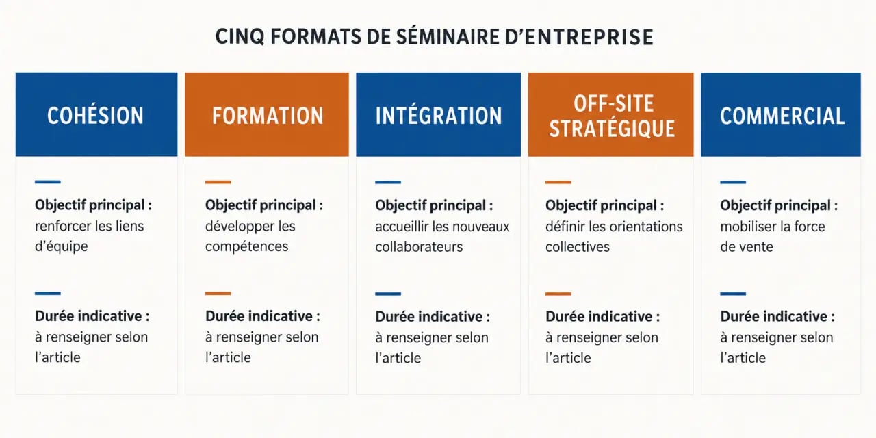 Infographie des formats de séminaire d’entreprise et de leurs objectifs
