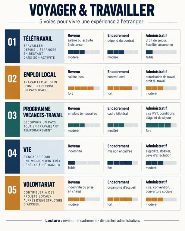 Infographie sur les options pour voyager et travailler : télétravail, emploi local, PVT, VIE et volontariat